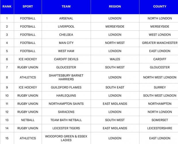 Tottenham Independent: Top 15 sports in the UK. Credit: Sports Direct