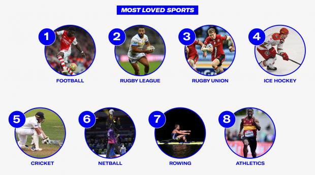 Tottenham Independent: Most Loved Sports. Credit: Sports Direct